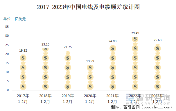 2017-2023年中国电线及电缆顺差统计图