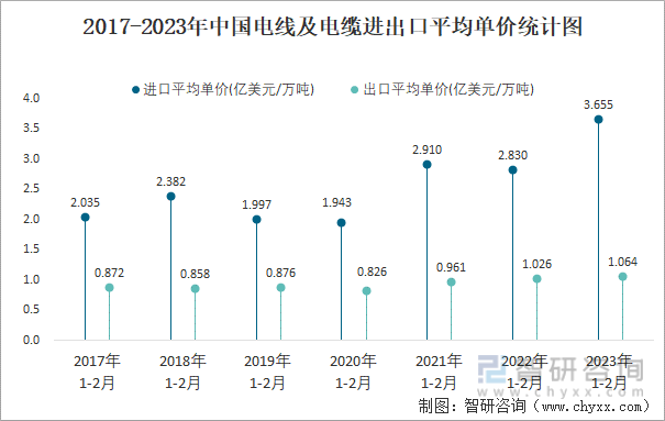 2017-2023年中国电线及电缆进出口平均单价统计图