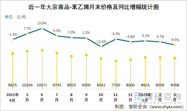 近一年大宗商品-苯乙烯月末价格及同比增幅统计图