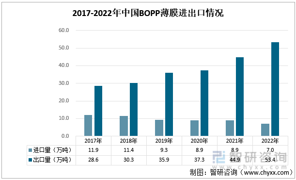 2017-2022年中国BOPP薄膜进出口情况