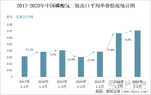 2017-2023年中国磷酸氢二铵出口平均单价情况统计图