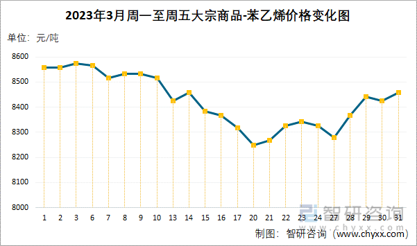 2023年3月周一至周五大宗商品-苯乙烯价格变化图