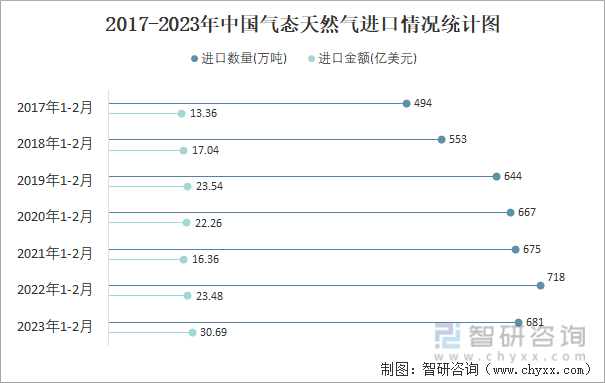 2017-2023年中国气态天然气进口情况统计图