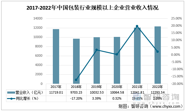 2017-2022年中国包装行业规模以上企业营业收入情况
