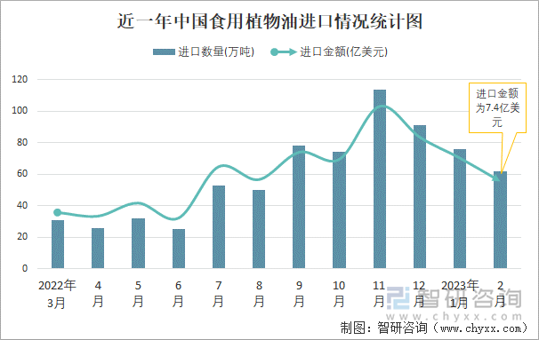 近一年中国食用植物油进口情况统计图