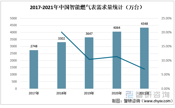 2017-2021年中国智能燃气表需求量统计（万台）