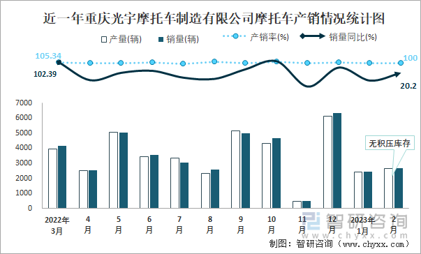 近一年重慶光宇摩托車制造有限公司摩托車產(chǎn)銷情況統(tǒng)計(jì)圖