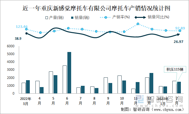 近一年重慶新感覺摩托車有限公司摩托車產(chǎn)銷情況統(tǒng)計圖