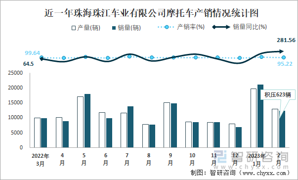 近一年珠海珠江車業(yè)有限公司摩托車產銷情況統(tǒng)計圖