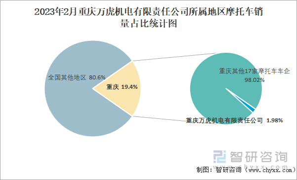 2023年2月重慶萬虎機電有限責(zé)任公司所屬地區(qū)摩托車銷量占比統(tǒng)計圖