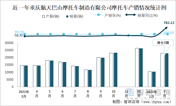 近一年重慶航天巴山摩托車制造有限公司摩托車產(chǎn)銷情況統(tǒng)計圖