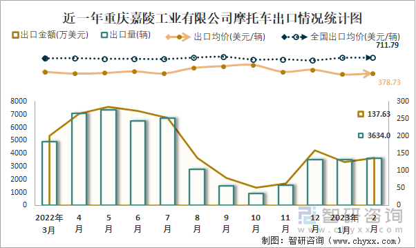 近一年重慶嘉陵工業(yè)有限公司摩托車出口情況統(tǒng)計圖