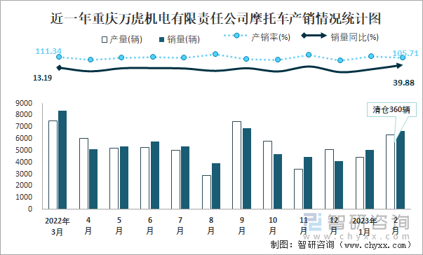 近一年重慶萬虎機電有限責(zé)任公司摩托車產(chǎn)銷情況統(tǒng)計圖