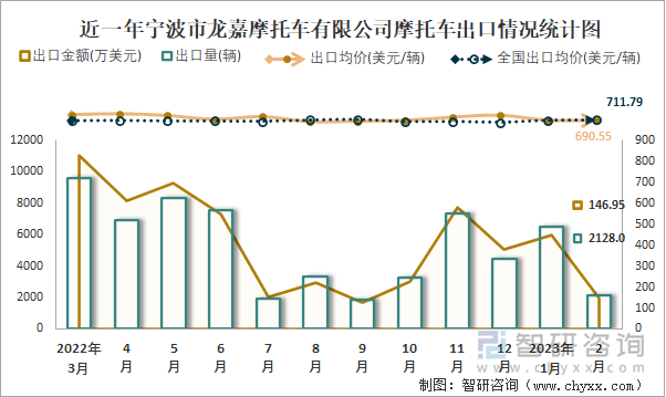 近一年寧波市龍嘉摩托車(chē)有限公司摩托車(chē)出口情況統(tǒng)計(jì)圖