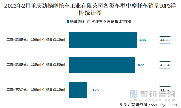 2023年2月重慶勁揚(yáng)摩托車(chē)工業(yè)有限公司各類(lèi)車(chē)型中摩托車(chē)銷(xiāo)量TOP3詳情統(tǒng)計(jì)圖