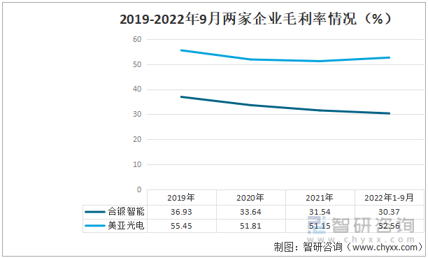 2019-2022年9月两家企业毛利率情况（亿）