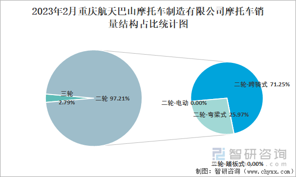 2023年2月重慶航天巴山摩托車制造有限公司摩托車銷量結(jié)構(gòu)占比統(tǒng)計圖