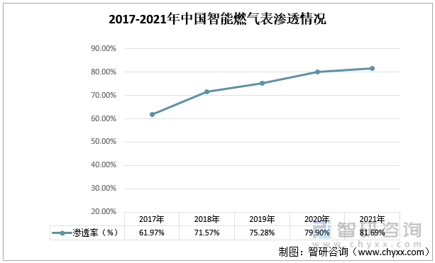 2017-2021年中国智能燃气表渗透情况