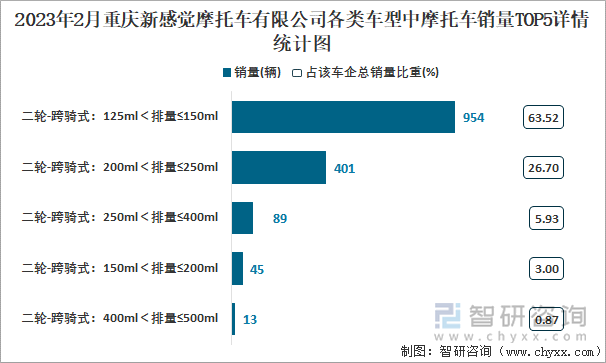 2023年2月重慶新感覺摩托車有限公司各類車型中摩托車銷量TOP5詳情統(tǒng)計圖