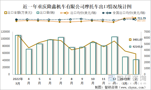 近一年重庆隆鑫机车有限公司摩托车出口情况统计图