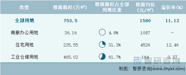 2023年3月四川省各类用地土地成交情况统计表