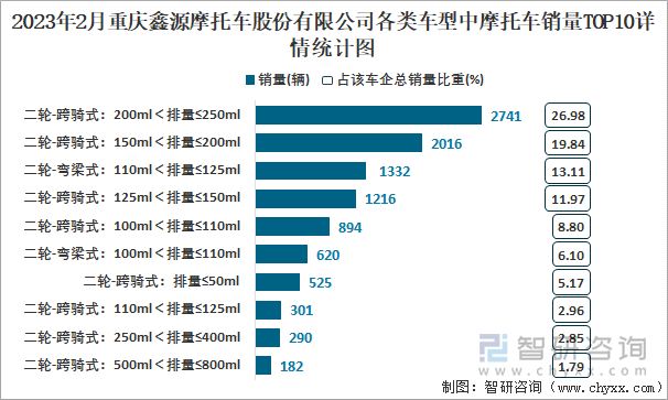 2023年2月重慶鑫源摩托車股份有限公司各類車型中摩托車銷量TOP10詳情統(tǒng)計(jì)圖