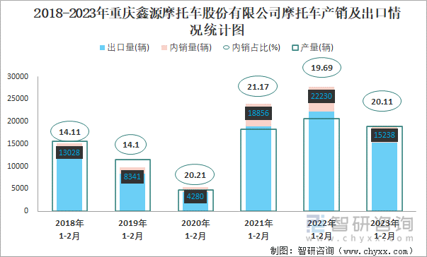 2018-2023年重慶鑫源摩托車股份有限公司摩托車產(chǎn)銷及出口情況統(tǒng)計(jì)圖