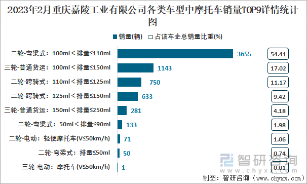 2023年2月重慶嘉陵工業(yè)有限公司各類車型中摩托車銷量TOP9詳情統(tǒng)計圖