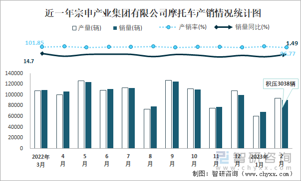 近一年宗申產(chǎn)業(yè)集團(tuán)有限公司摩托車產(chǎn)銷情況統(tǒng)計(jì)圖