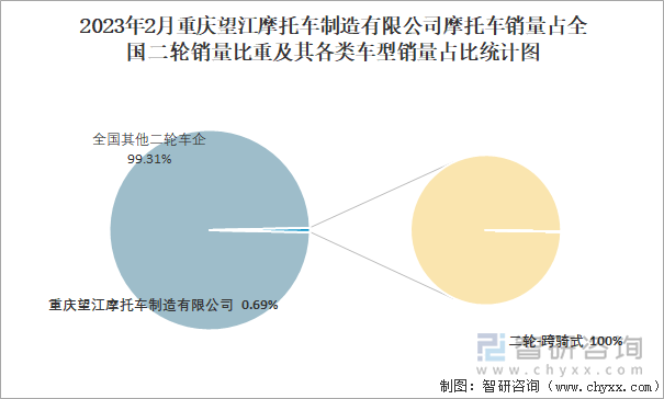 2023年2月重慶望江摩托車制造有限公司摩托車銷量占全國二輪銷量比重及其各類車型銷量占比統(tǒng)計圖