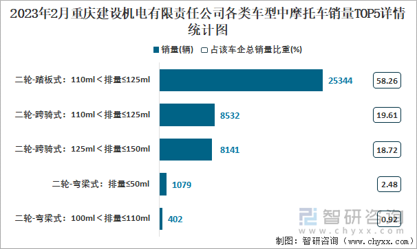 2023年2月重慶建設(shè)機電有限責(zé)任公司各類車型中摩托車銷量TOP5詳情統(tǒng)計圖