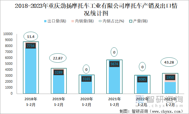 2018-2023年重慶勁揚(yáng)摩托車(chē)工業(yè)有限公司摩托車(chē)產(chǎn)銷(xiāo)及出口情況統(tǒng)計(jì)圖