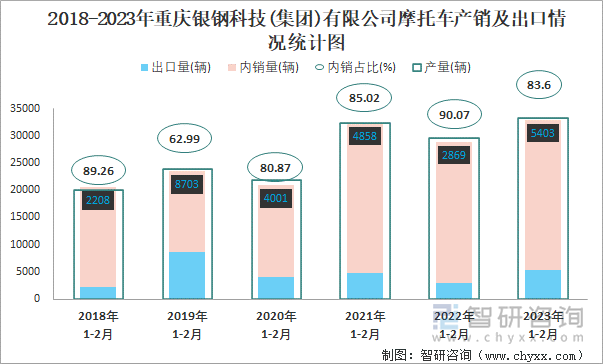 2018-2023年重慶銀鋼科技(集團)有限公司摩托車產(chǎn)銷及出口情況統(tǒng)計圖