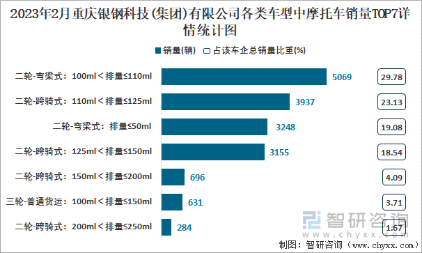 2023年2月重慶銀鋼科技(集團)有限公司各類車型中摩托車銷量TOP7詳情統(tǒng)計圖