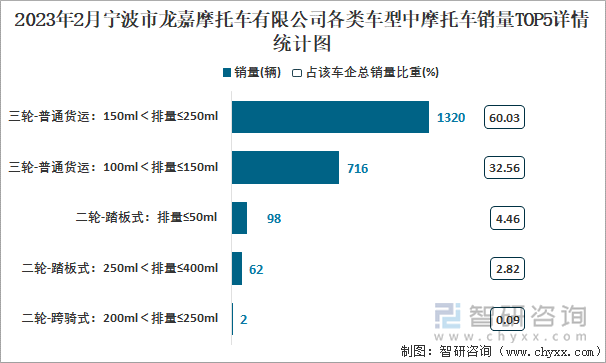 2023年2月寧波市龍嘉摩托車(chē)有限公司各類(lèi)車(chē)型中摩托車(chē)銷(xiāo)量TOP5詳情統(tǒng)計(jì)圖