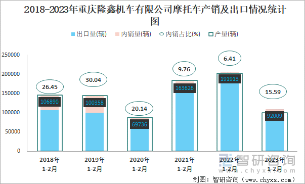 2018-2023年重庆隆鑫机车有限公司摩托车产销及出口情况统计图