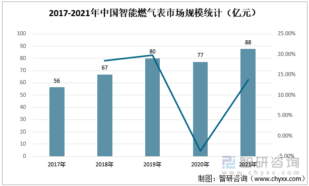 2017-2021年中国智能燃气表市场规模统计（亿元）