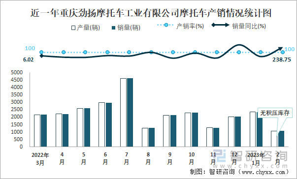 近一年重慶勁揚(yáng)摩托車(chē)工業(yè)有限公司摩托車(chē)產(chǎn)銷(xiāo)情況統(tǒng)計(jì)圖