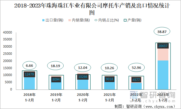 2018-2023年珠海珠江車業(yè)有限公司摩托車產銷及出口情況統(tǒng)計圖