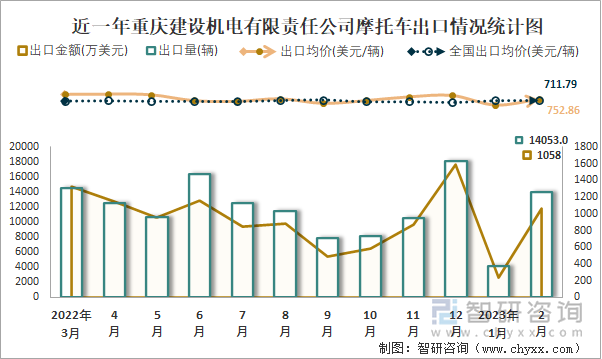 近一年重慶建設(shè)機電有限責(zé)任公司摩托車出口情況統(tǒng)計圖