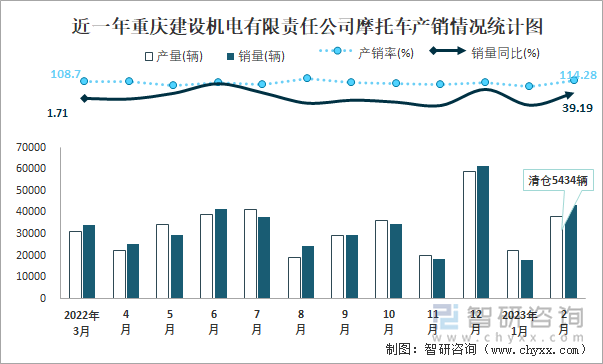 近一年重慶建設(shè)機電有限責(zé)任公司摩托車產(chǎn)銷情況統(tǒng)計圖