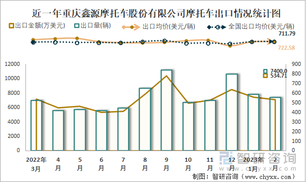 近一年重慶鑫源摩托車股份有限公司摩托車出口情況統(tǒng)計(jì)圖