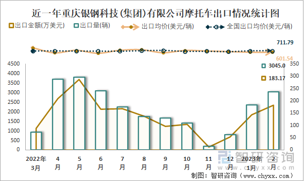 近一年重慶銀鋼科技(集團)有限公司摩托車出口情況統(tǒng)計圖