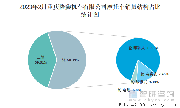 2023年2月重庆隆鑫机车有限公司摩托车销量结构占比统计图