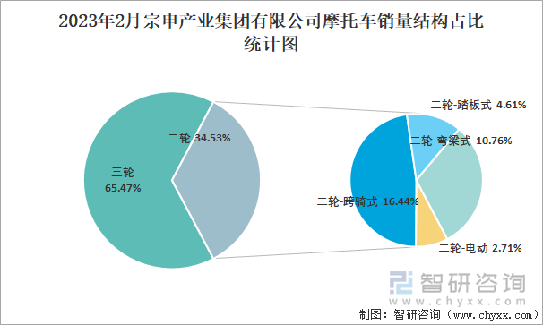 2023年2月宗申產(chǎn)業(yè)集團(tuán)有限公司摩托車銷量結(jié)構(gòu)占比統(tǒng)計(jì)圖