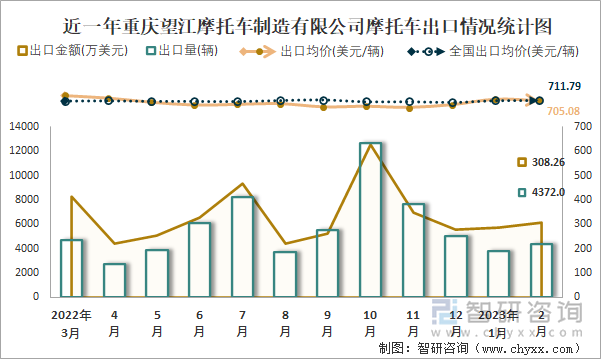 近一年重慶望江摩托車制造有限公司摩托車出口情況統(tǒng)計圖