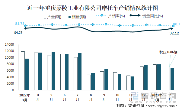 近一年重慶嘉陵工業(yè)有限公司摩托車產(chǎn)銷情況統(tǒng)計圖