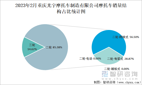 2023年2月重慶光宇摩托車制造有限公司摩托車銷量結(jié)構(gòu)占比統(tǒng)計(jì)圖