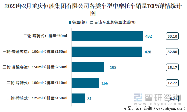 2023年2月重慶恒勝集團(tuán)有限公司各類車型中摩托車銷量TOP5詳情統(tǒng)計圖