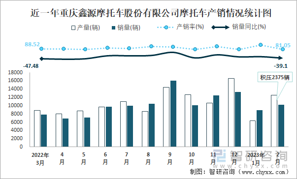 近一年重慶鑫源摩托車股份有限公司摩托車產(chǎn)銷情況統(tǒng)計(jì)圖